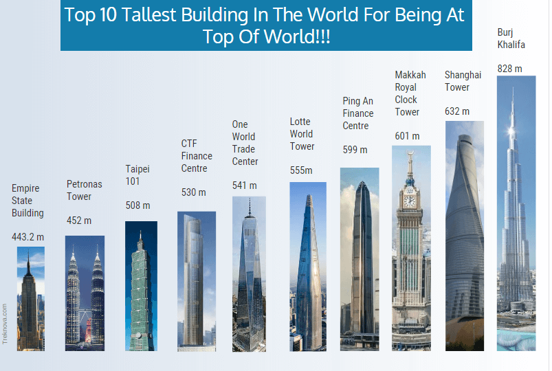 Tallest Building In The World; famous skyscrapers; Top 10 tallest Building In The World Infographic