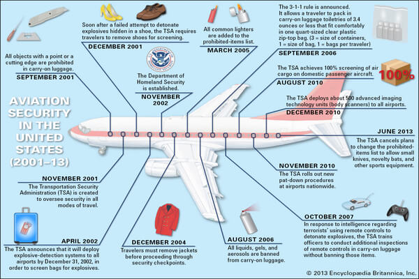 Airplane-Safety, Airport Security after 9/11 