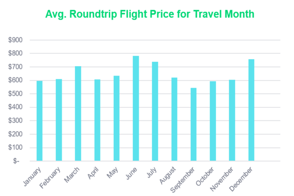 Cheapest Time to Fly to Hawaii in 2019
