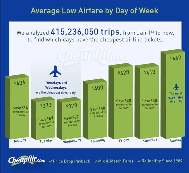 The Cheapest Days Of The Week To Fly