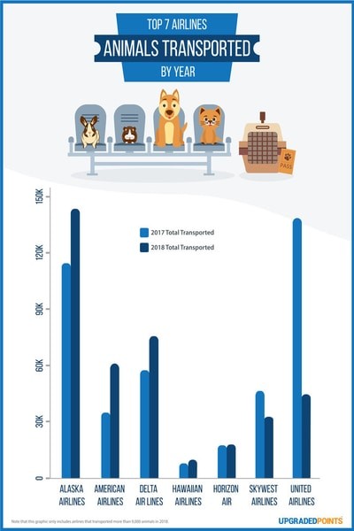 top pet carrier airlines