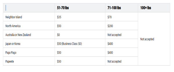 Hawaiian Baggage fee, hawaiian airlines manage booking