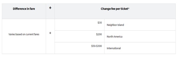 changing fee in Hawaiian airlines, hawaiian airlines manage booking 