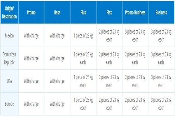 Aerolineas Argentinas international flight baggage allowance, Aerolineas Argentinas manage booking